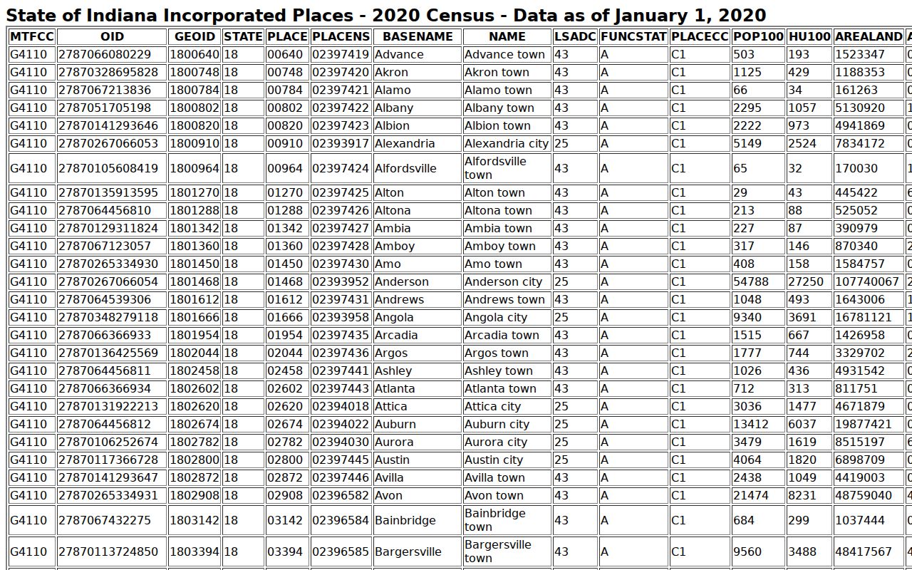 Shoals court docket context from 2020 incorporated place data
